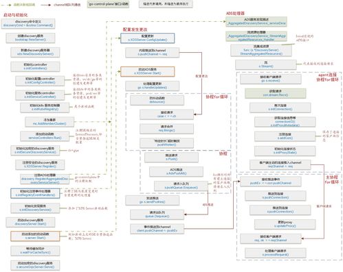 Istio服务网格中的XDS通信机制及其在信息系统集成服务中的应用